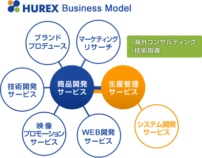 ヒューレックスビジネスモデル