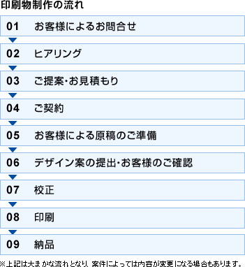 印刷物制作の流れ