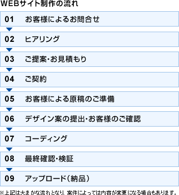 WEBサイト制作の流れ